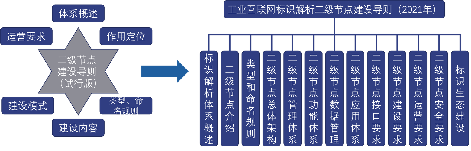 一文读懂《工业互联网标识解析 二级节点建设导则》